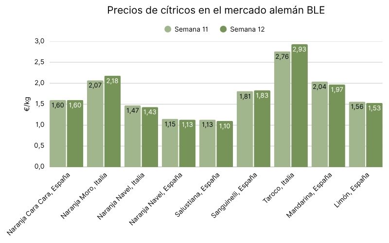 Precios de cítricos en el mercado alemán BLE (1).jpg